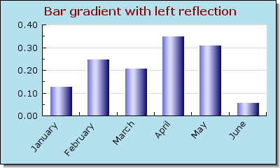 Example of how to use rotated labels (bargradex1.php)