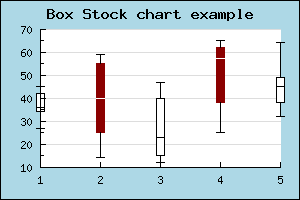 A typical boxplot (boxstockex1.php)