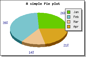 A basic 3D pie plot (example27.php)