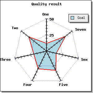 A more complex example of a radar graph with a manual scale (fixscale_radarex1.php)