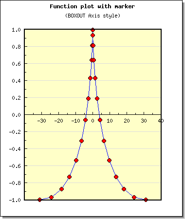 Example of AXSTYLE_BOXIN axis style (funcex2.php)