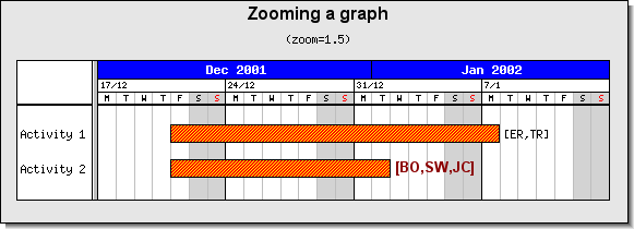 A zoom factor of 1.5 (ganttex13-zoom2.php)