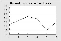 Setting tick density to TICKD_DENSE (manscaleex3.php)