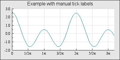 Specifying manual ticks as fraction of Pi. (manualtickex2.php)