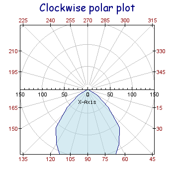 Clockwise polar graph (polarclockex1.php)