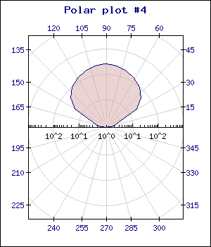 Logarithmic scale with only major grid lines (polarex4.php)