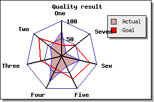 A typical radar graph with two radar plots added (radarex7.php)