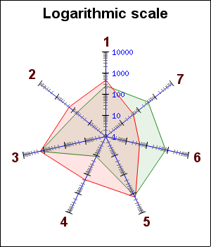 Enabling anti-alias for the logarithmic radar example (radarlogex1-aa.php)