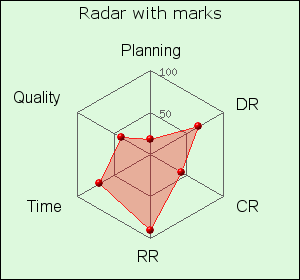 Adding plot marks to a radar graph (radarmarkex1.php)